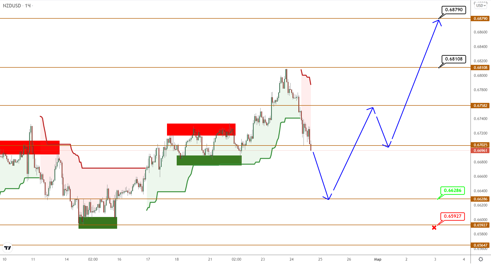 Audusd/nzdusd: Попытка Роста Не Удалась, Но Шанс Еще Остается