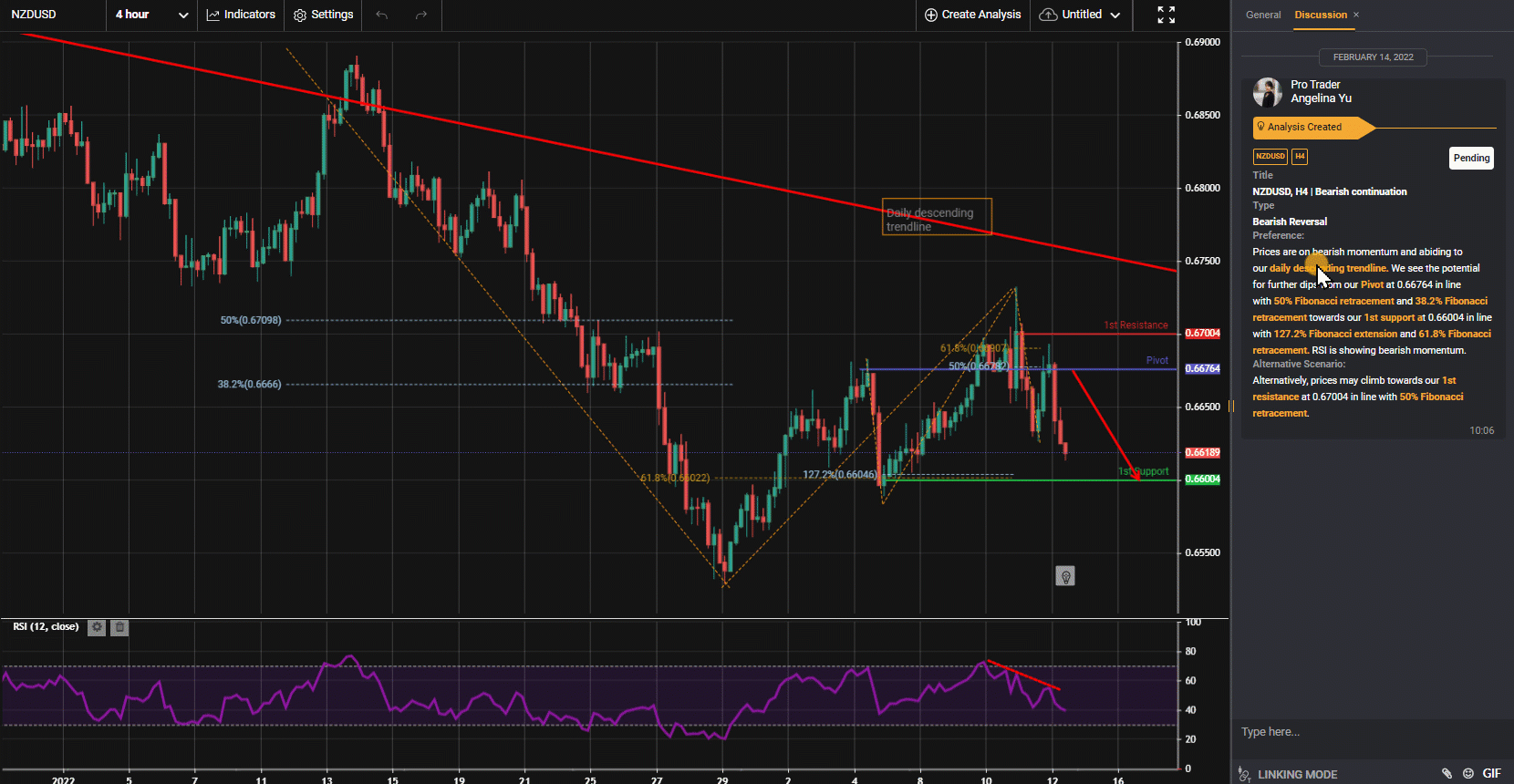 Nzdusd, H4 | Bearish Continuation