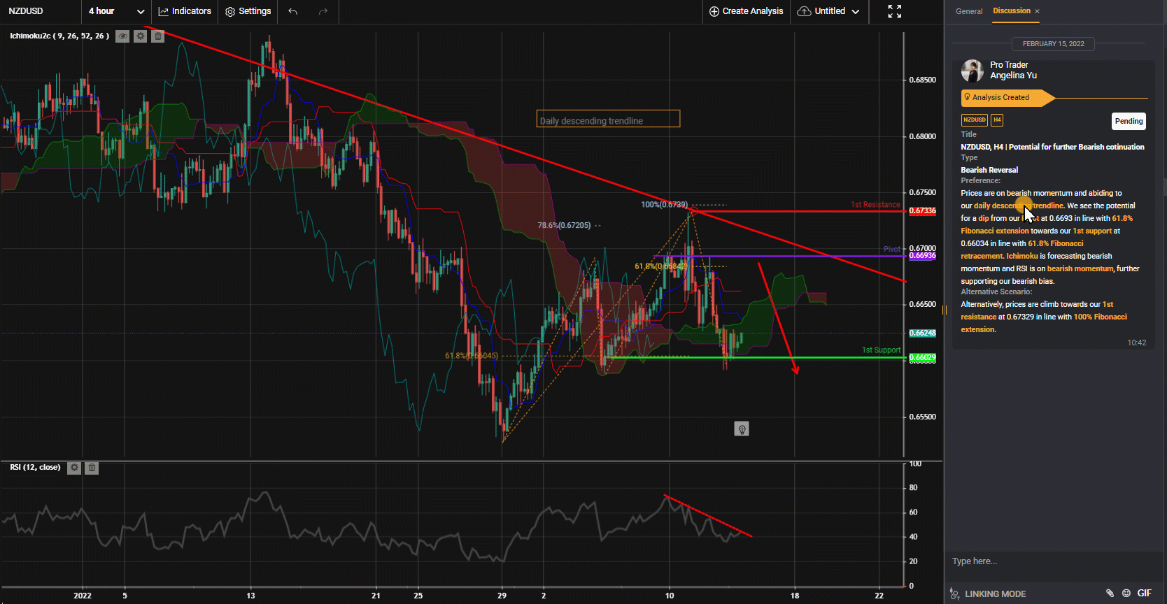 Nzdusd, H4 | Potential For Further Bearish Continuation