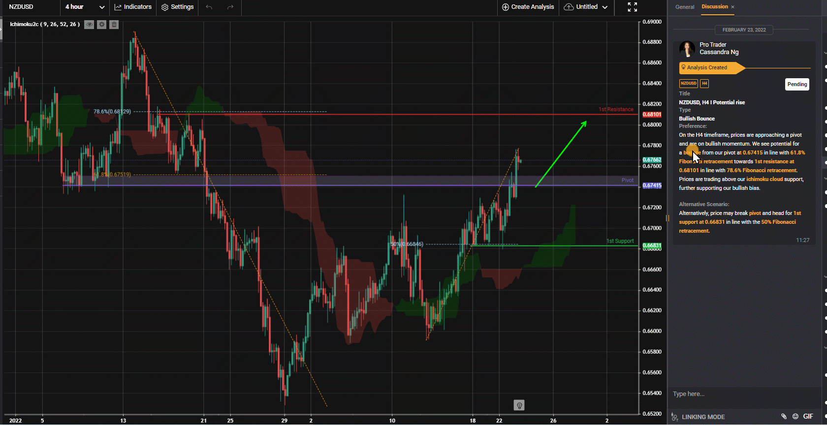 Nzdusd, H4 I Potential Rise