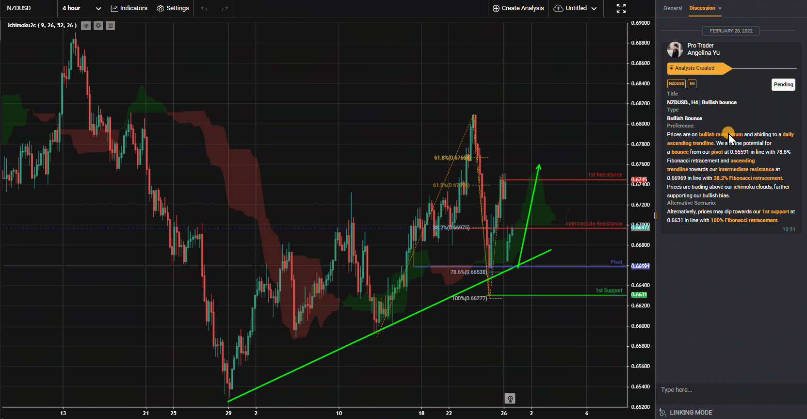 Nzdusd, H4 | Bullish Bounce