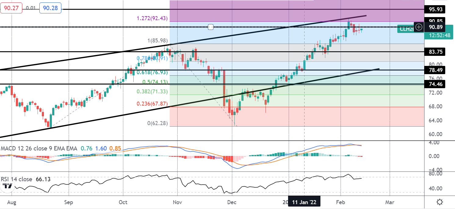 FOMO Friday: Oil Ends The Week In The Red