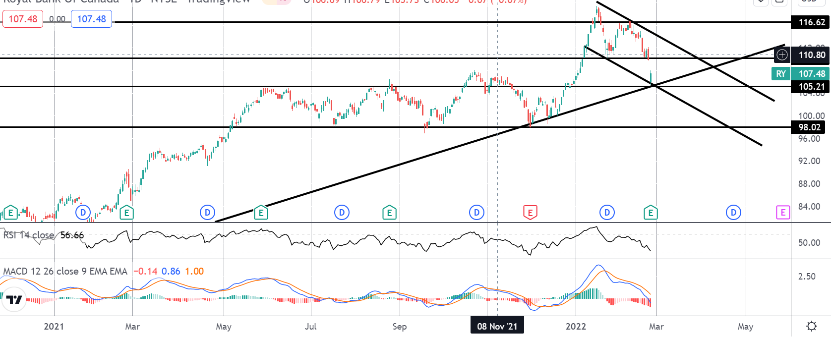 Market Spotlight: RBC Higher On Earnings Beat