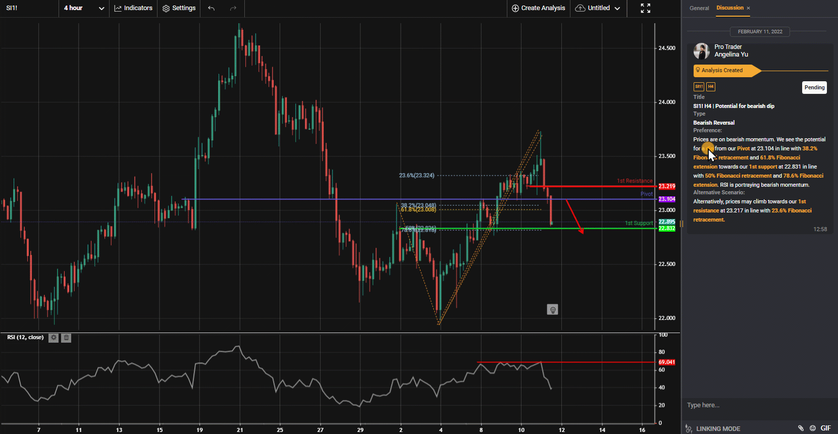 Si1! H4 | Potential for Bearish Dip