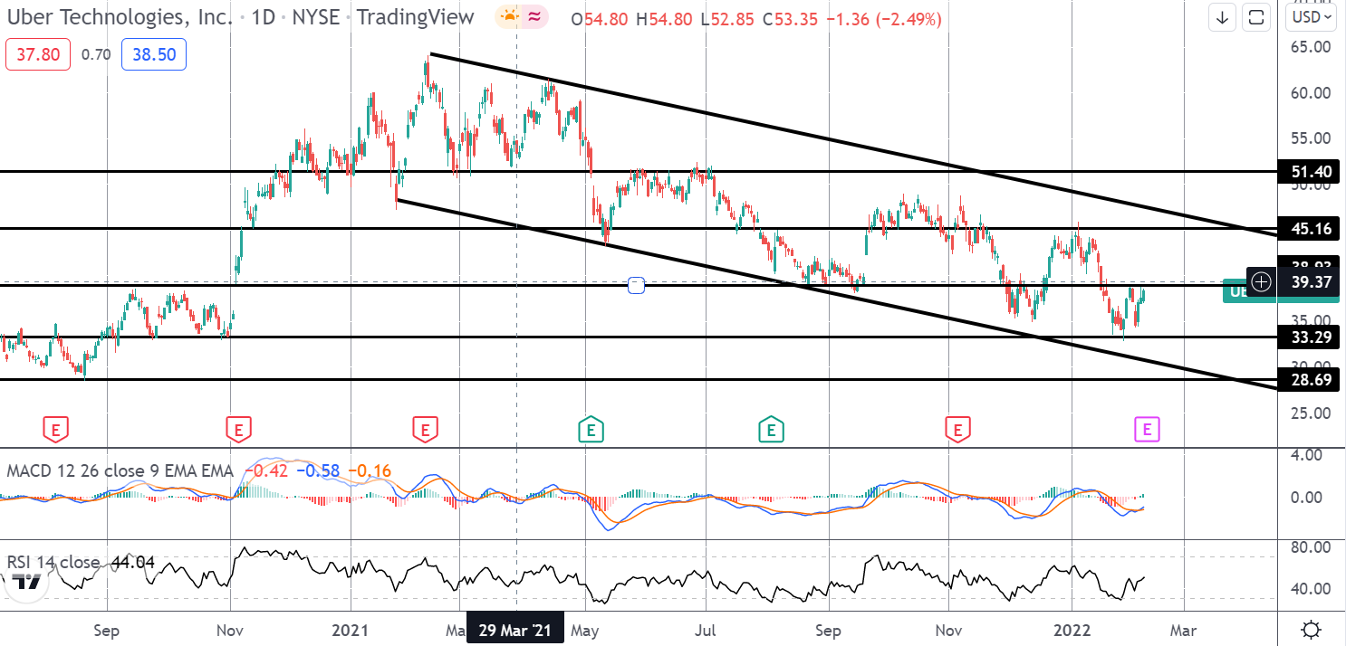 Market Spotlight: Uber Double Bottom With Bullish Divergence