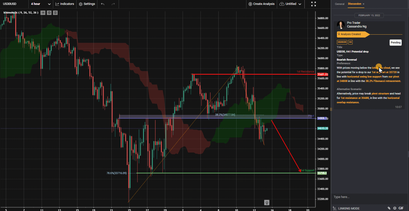 Usd30, H4 I Potential Drop