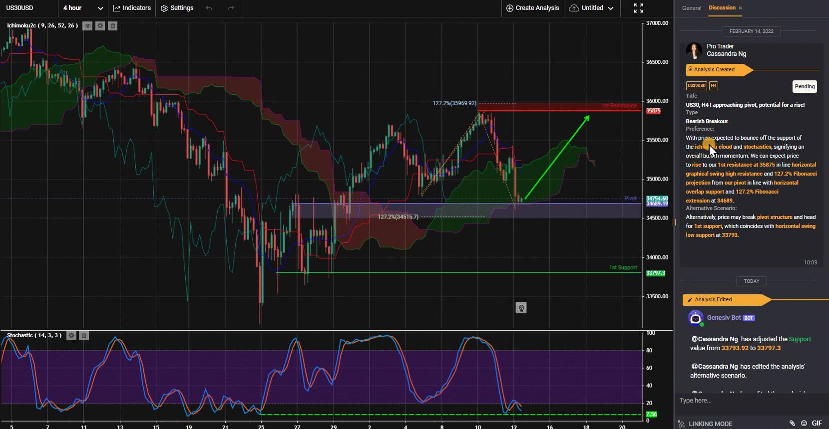 Us30, H4 I Approaching Pivot, Potential For A Rise!