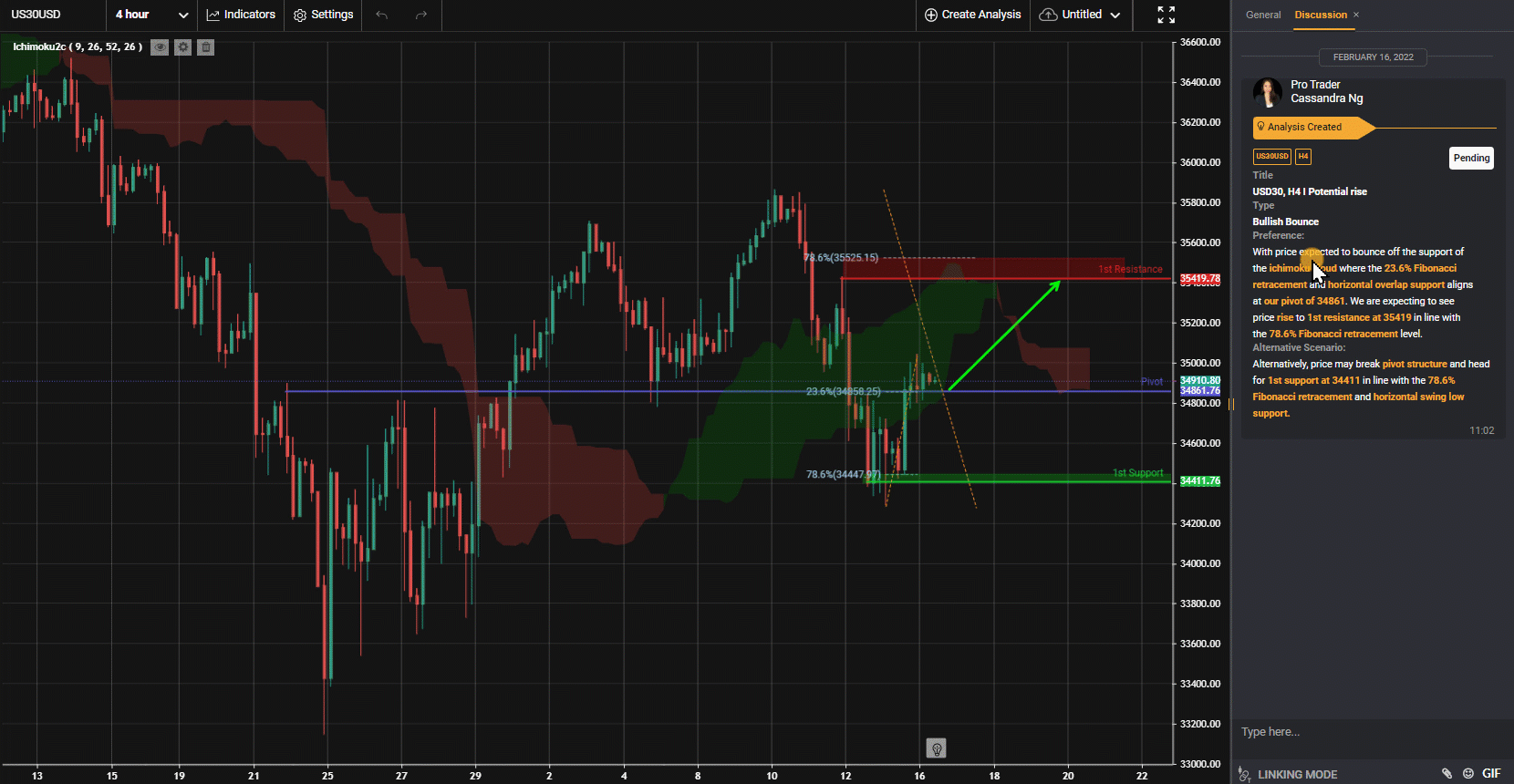 Usd30, H4 I Potential Rise