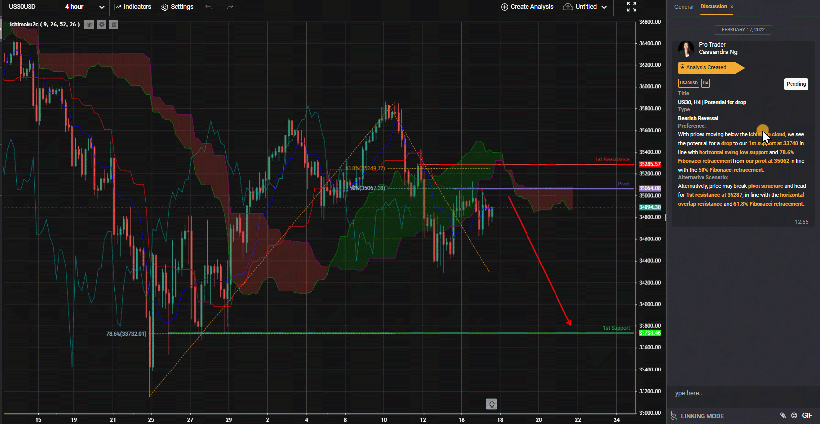 Us30, H4 | Potential For Drop