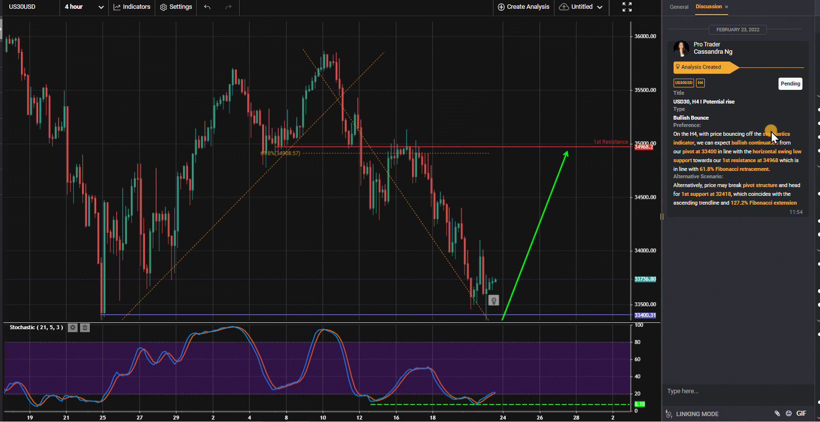 Usd30, H4 I Potential Rise