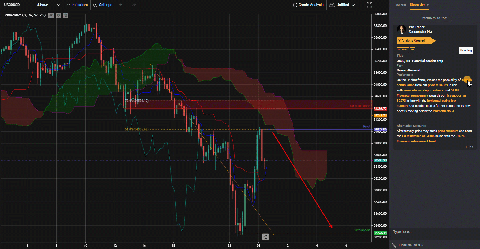 Us30, H4 | Potential Bearish Drop