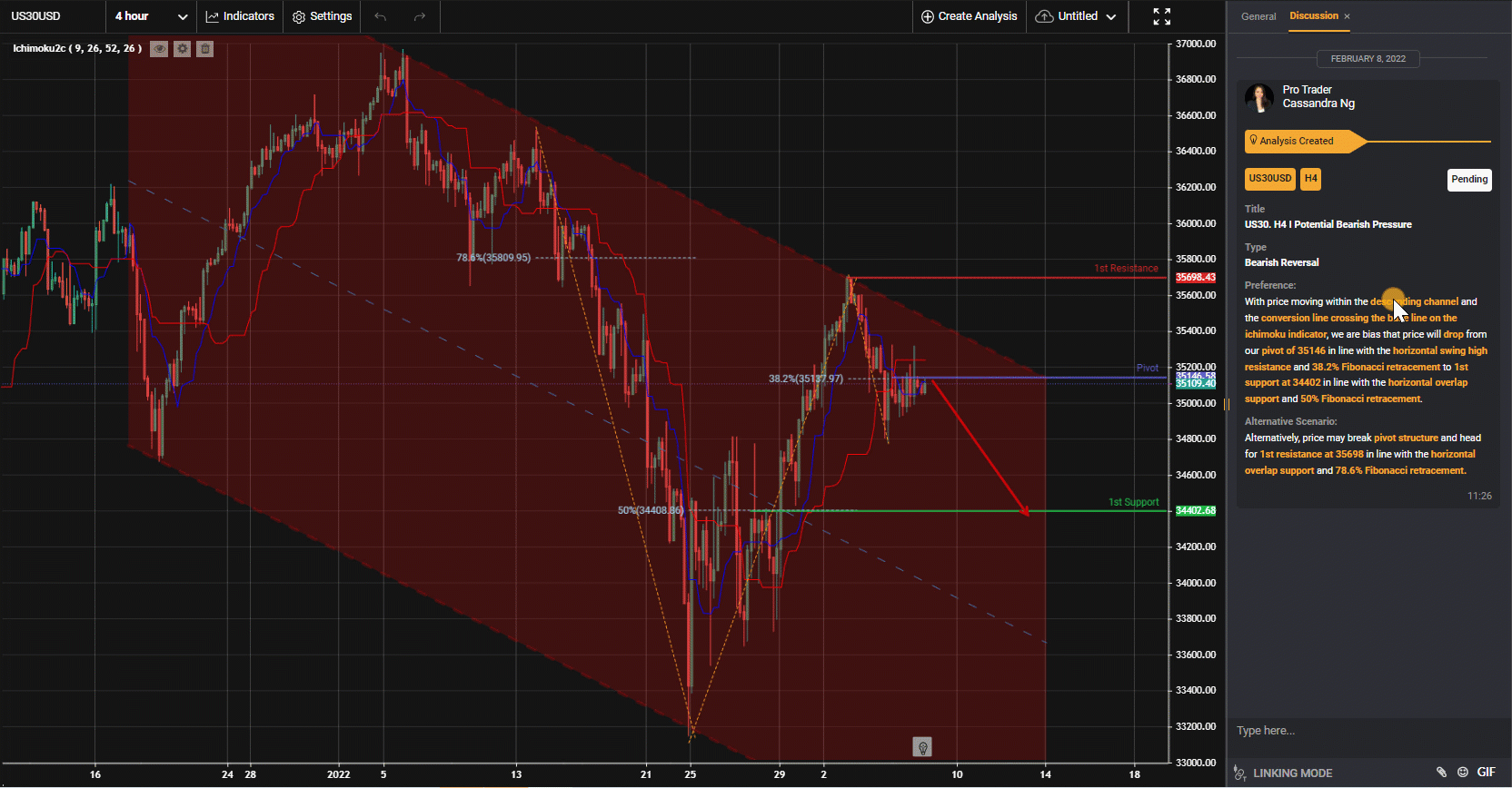 Us30. H4 I Potential Bearish Pressure
