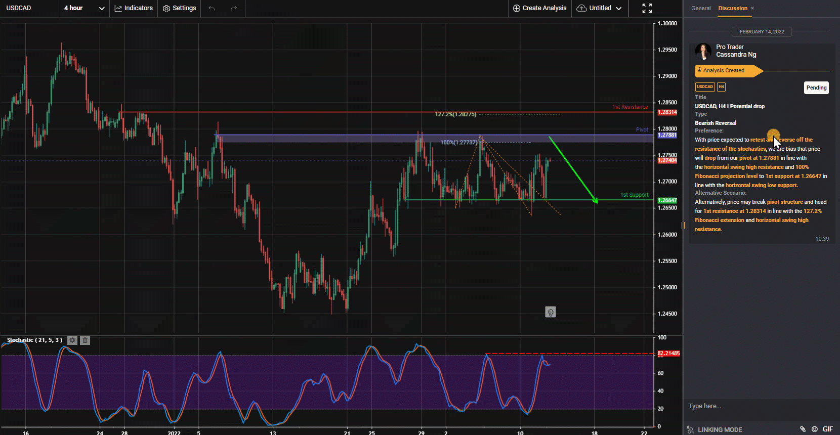 Usdcad, H4 I Potential Drop