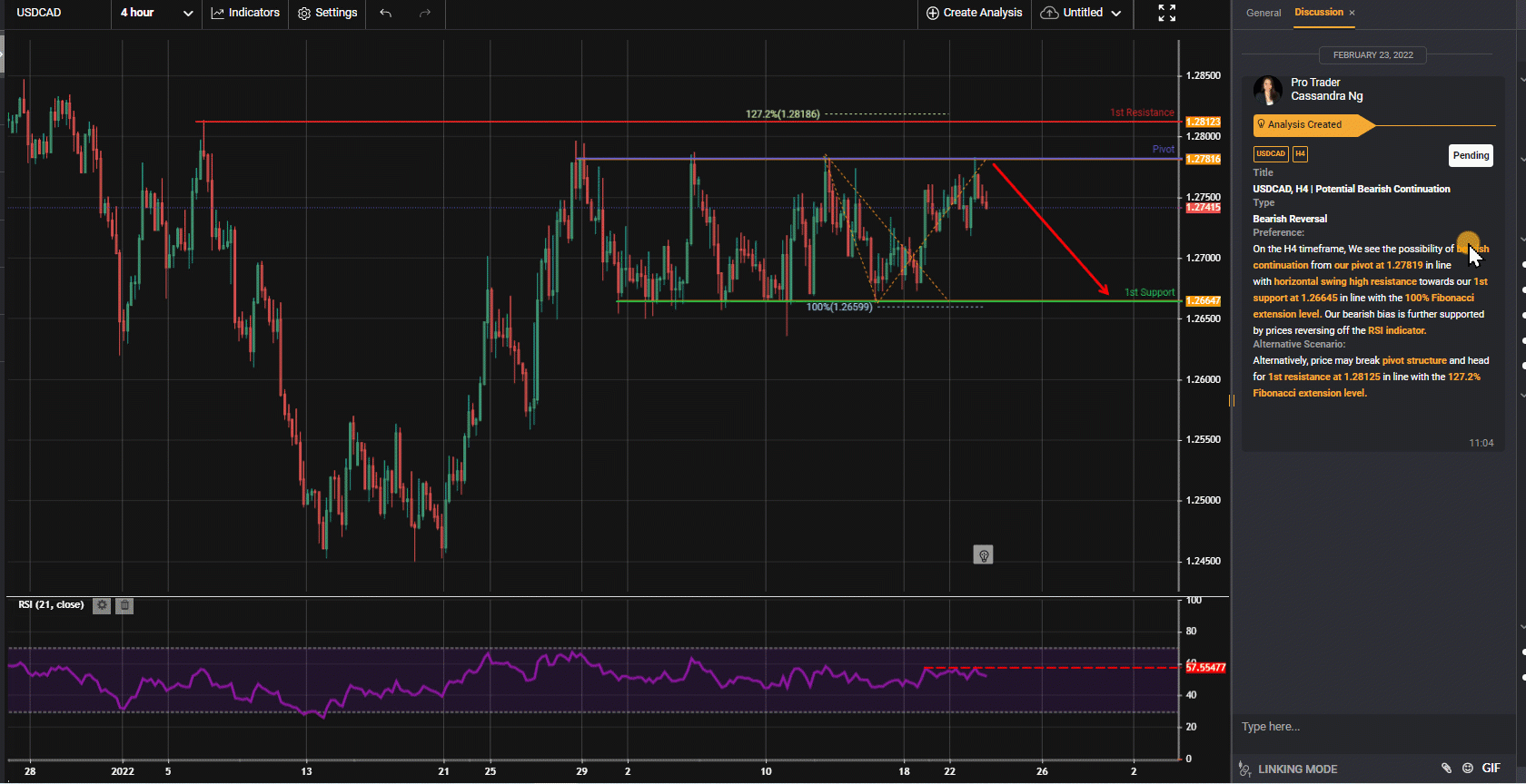 Usdcad, H4 | Potential Bearish Continuation