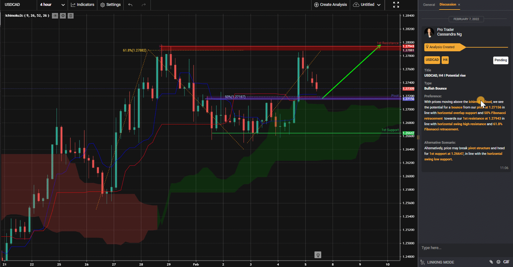 Usdcad, H4 I Potential Rise