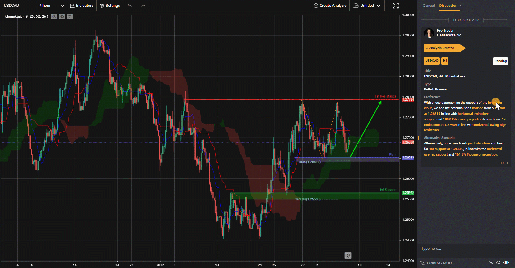Usdcad, H4 I Potential Rise