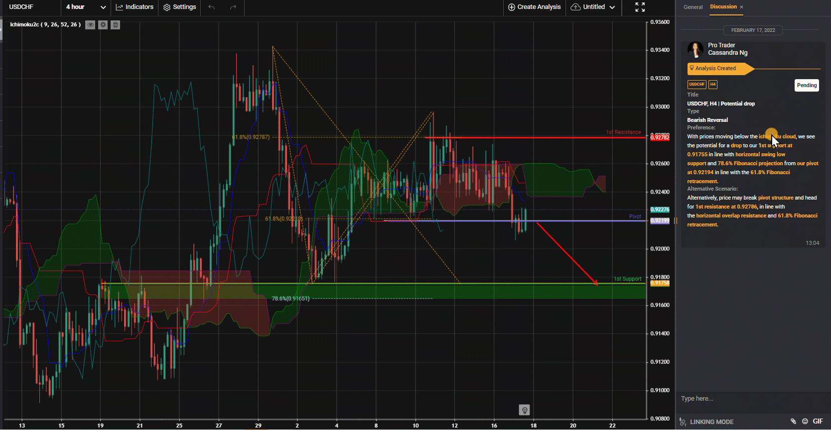 Usdchf, H4 | Potential Drop
