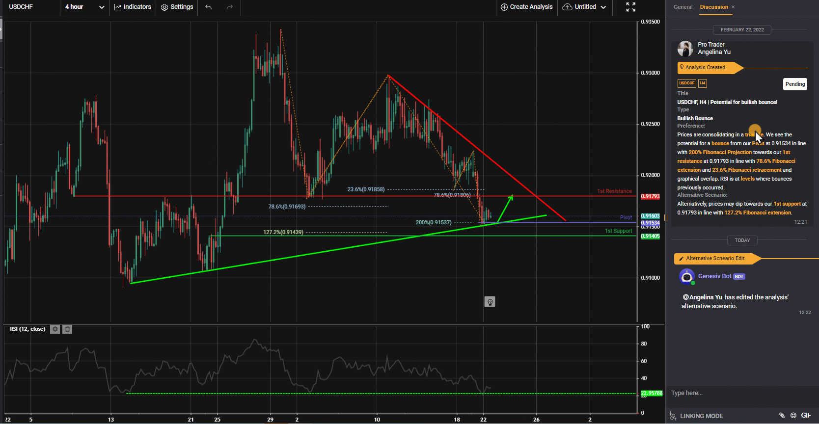 Usdchf, H4 | Potential For Bullish Bounce!