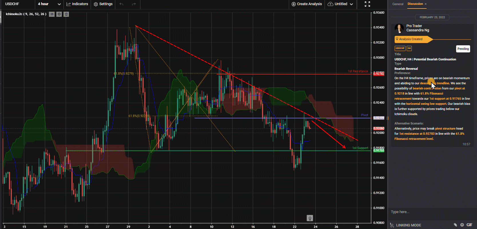 Usdchf, H4 | Potential Bearish Continuation