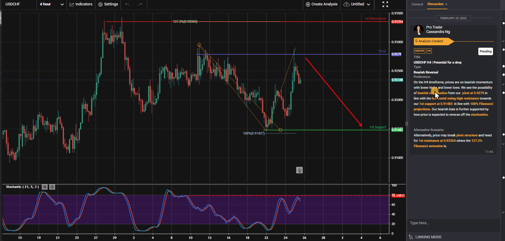 USDCHF H4 | Potential For A Drop Type