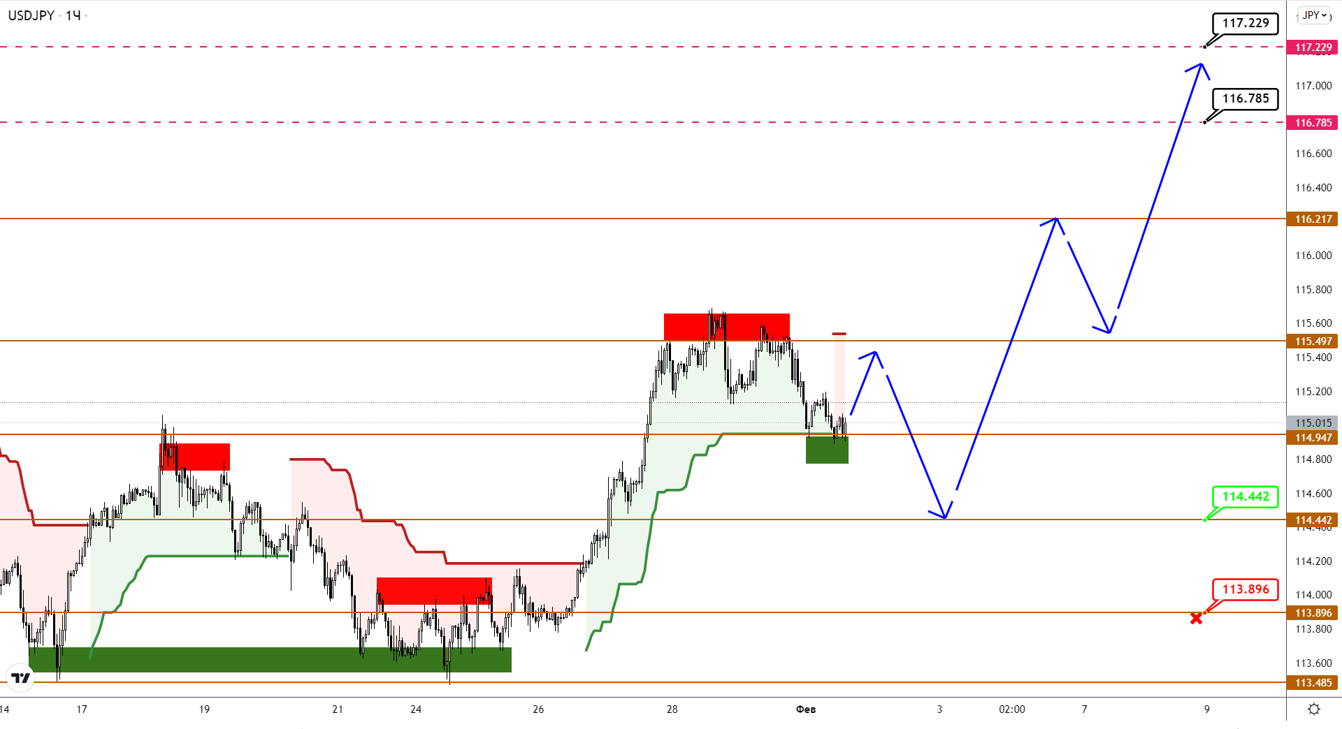 Равновесие Восстановлено: USDJPY Перешел В Рост Следом За USDCAD