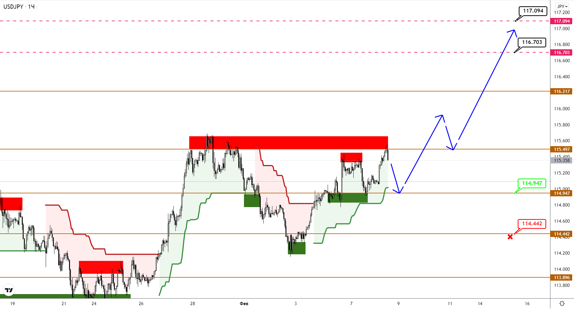 Usdcad/usdjpy: Покупатели Задумались На Перепутье