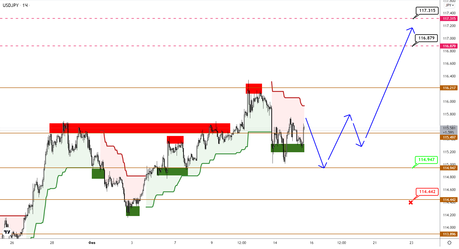 USDCAD Четко Обозначил Диапазон, USDJPY Барахтается У Максимумов