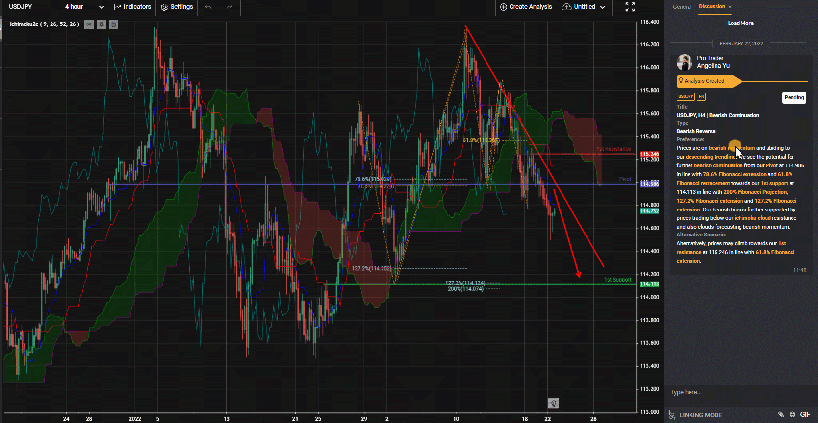 Usdjpy, H4 | Bearish Continuation