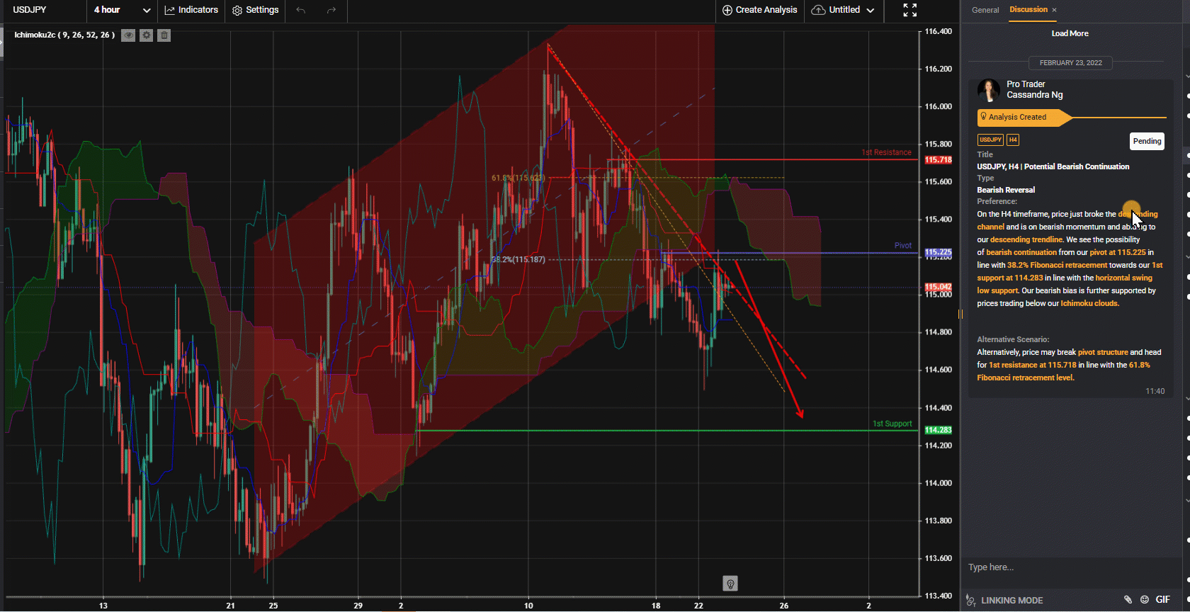 Usdjpy, H4 | Potential Bearish Continuation