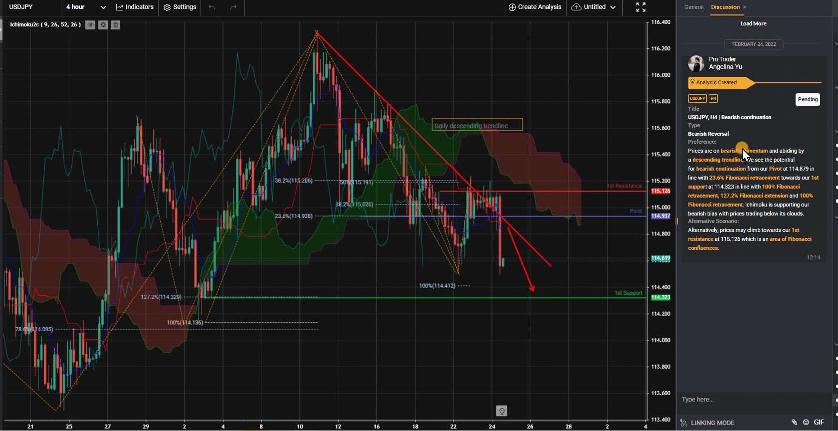 Usdjpy, H4 | Bearish Continuation