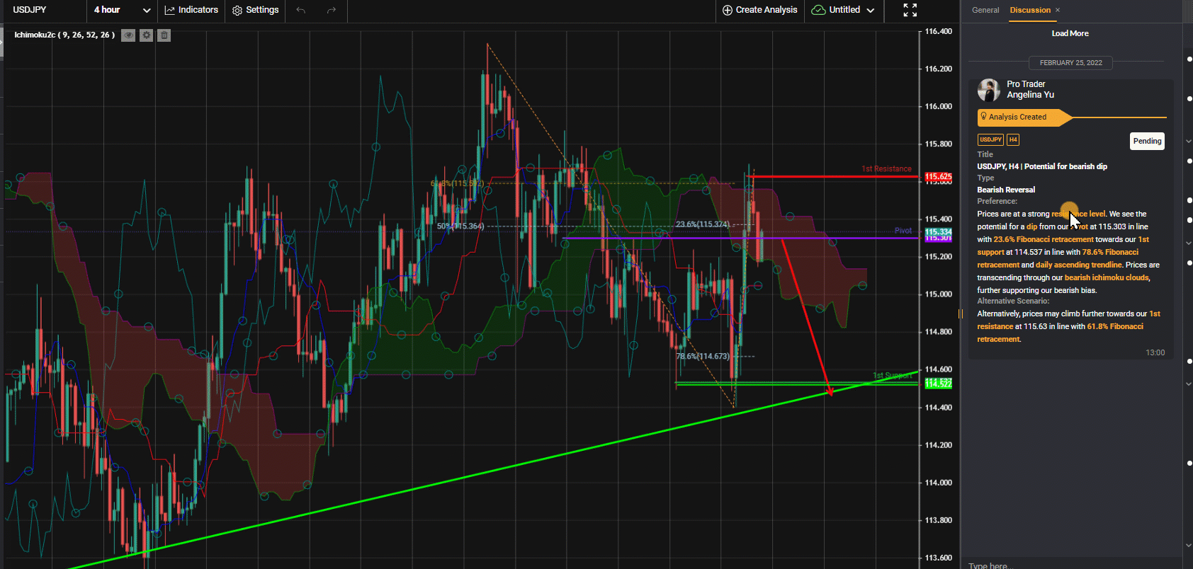 Usdjpy, H4 | Potential For Bearish Dip