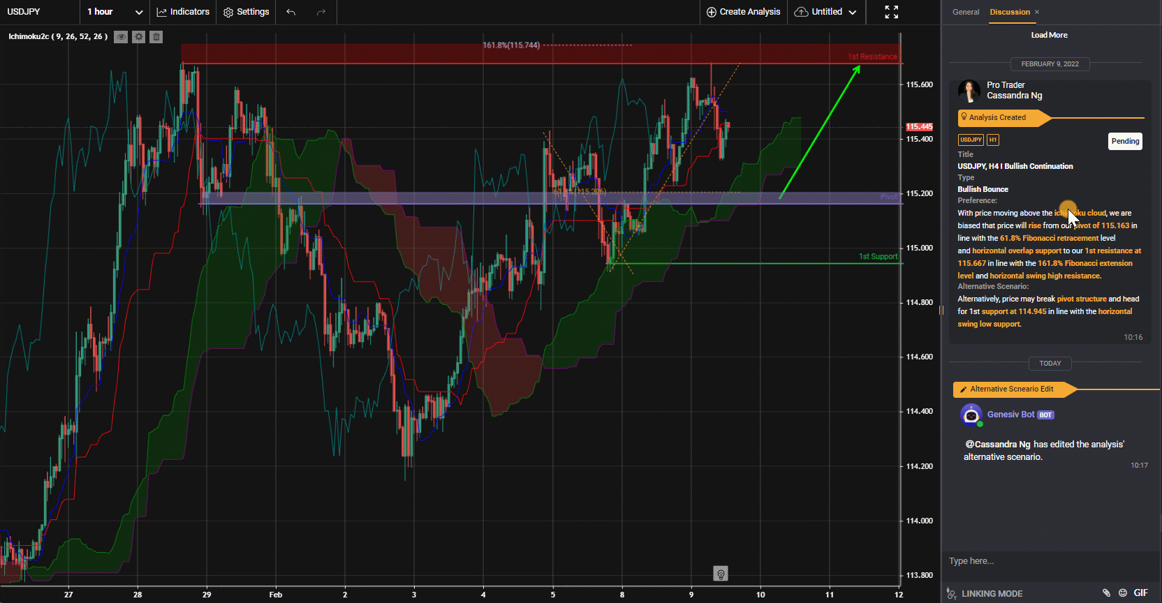 Usdjpy, H4 I Tiếp Tục Tăng