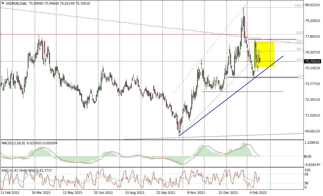 Usd/rub Niżej, Ale Układ Sił Nie Zmienił Się