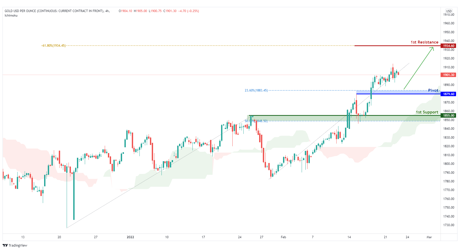 Xauusd! H4 | Potential For Bullish Continuation!