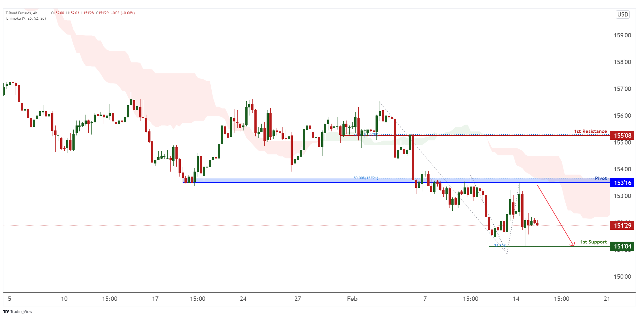 Zb1! H4 | Bearish Continuation