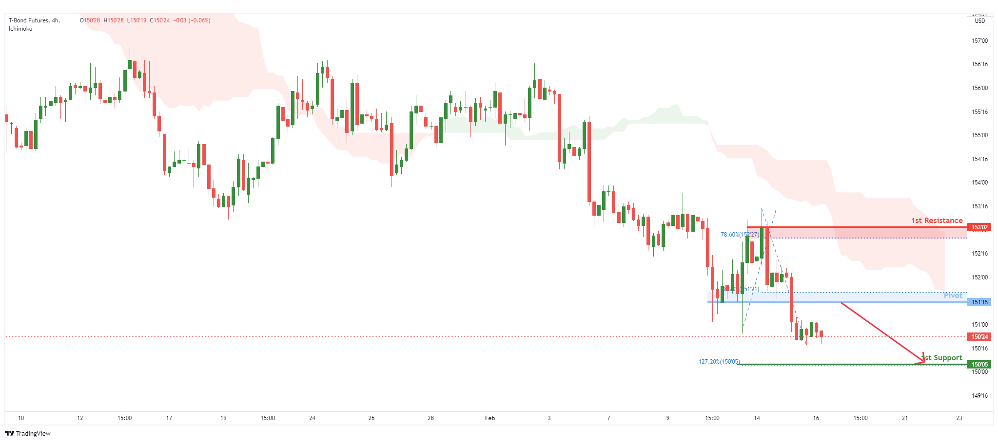 Zb1! H4 | Bearish Continuation