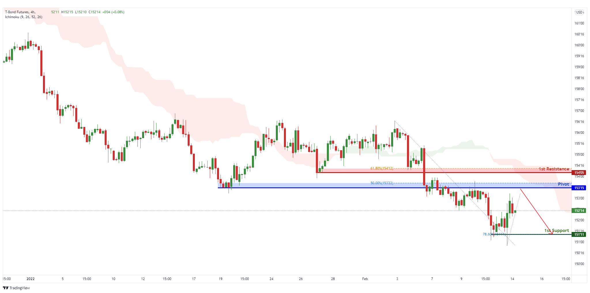 Zb1! H4 | Bearish Continuation