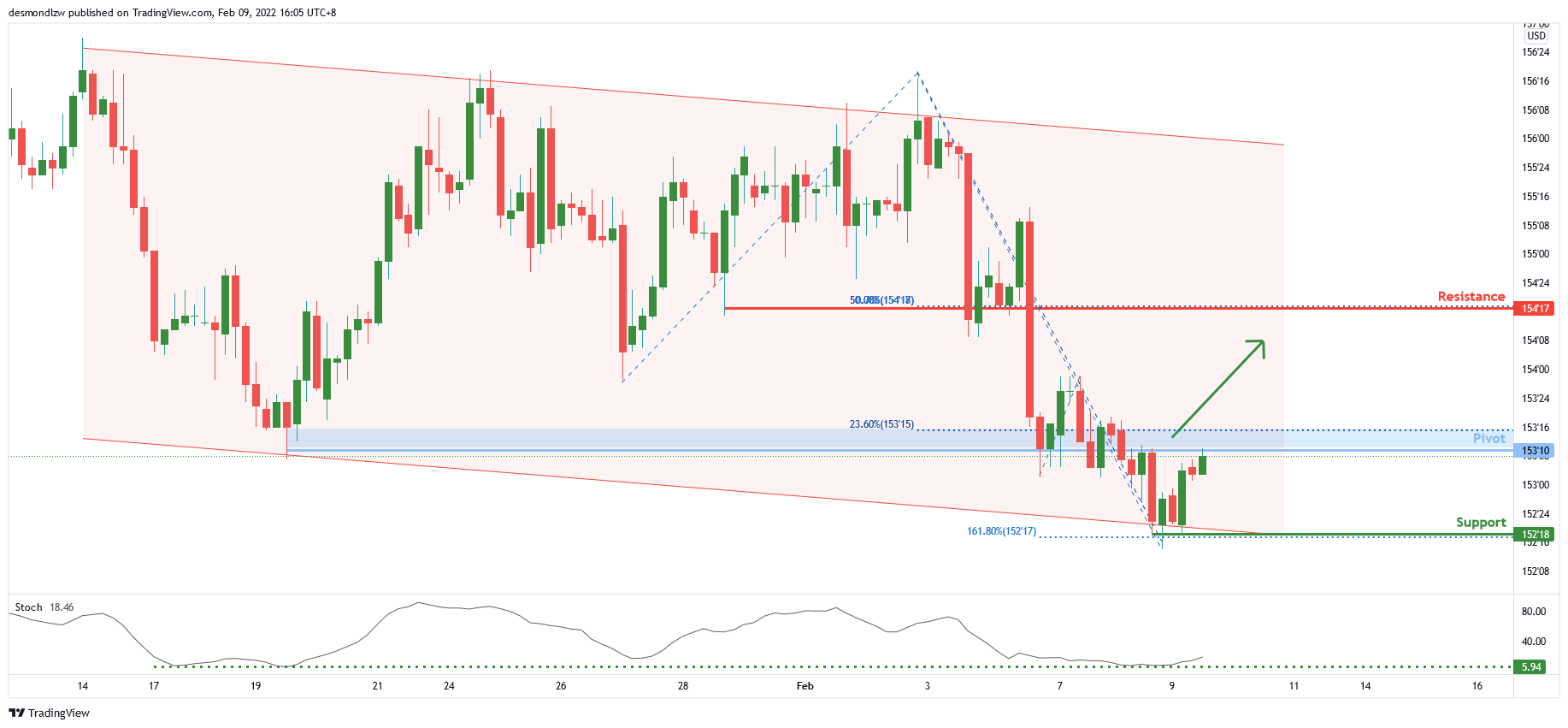 Zb1! H4 | Awaiting Bullish Confirmation