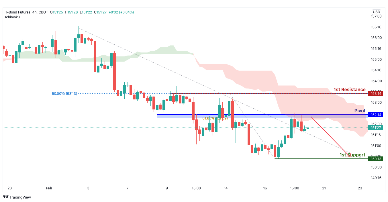 Zb1! H4 | Bearish Continuation