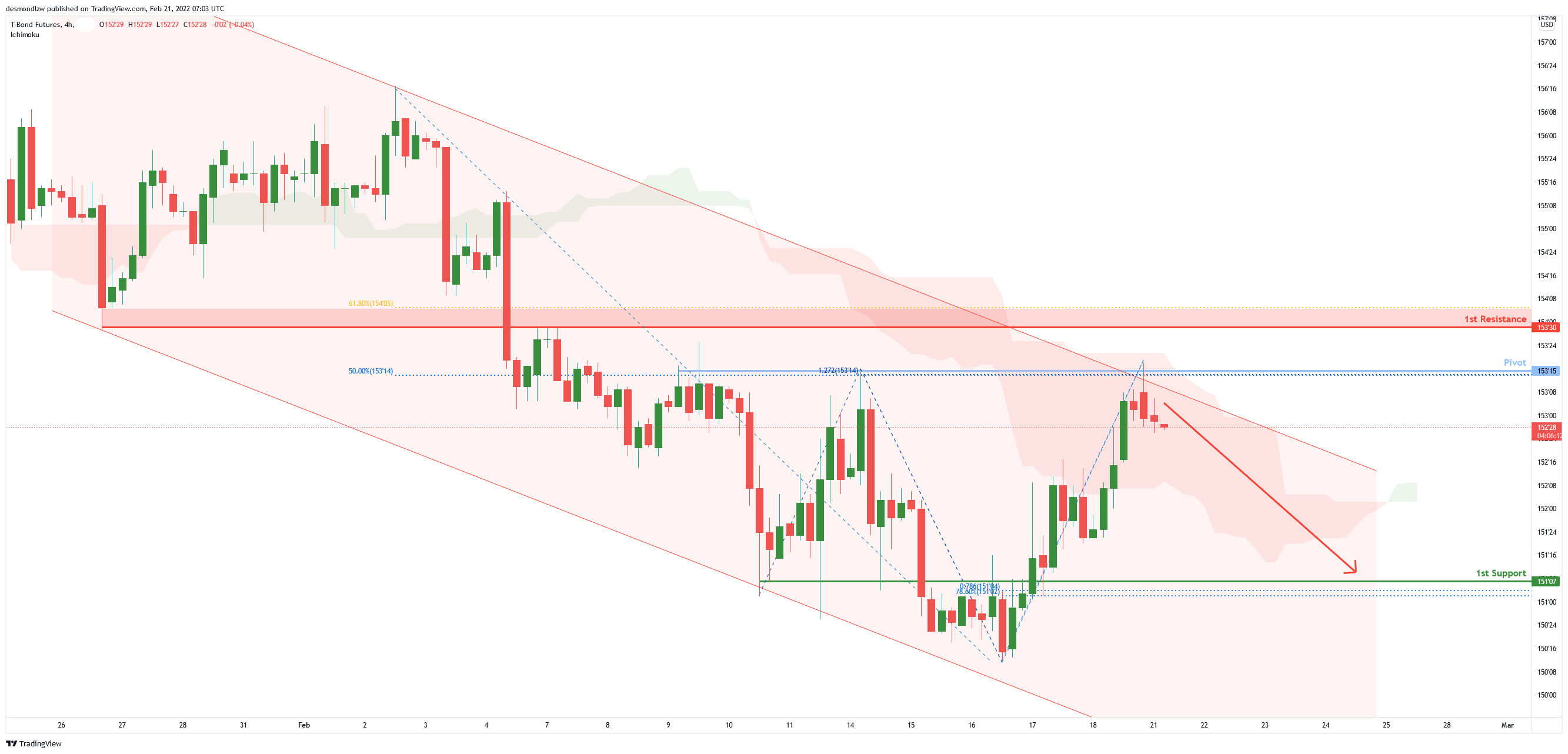 Zb1! H4 | Potential For Bearish Dip