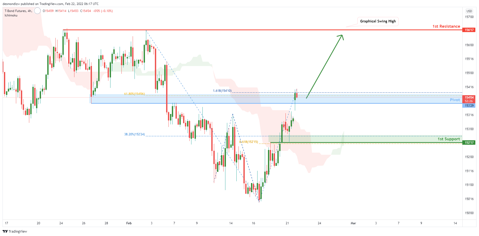 Zb1! H4 | Potential For Bullish Continuation