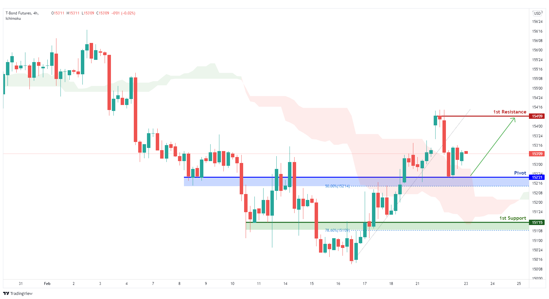 Zb1! H4 | Potential For Bullish Continuation