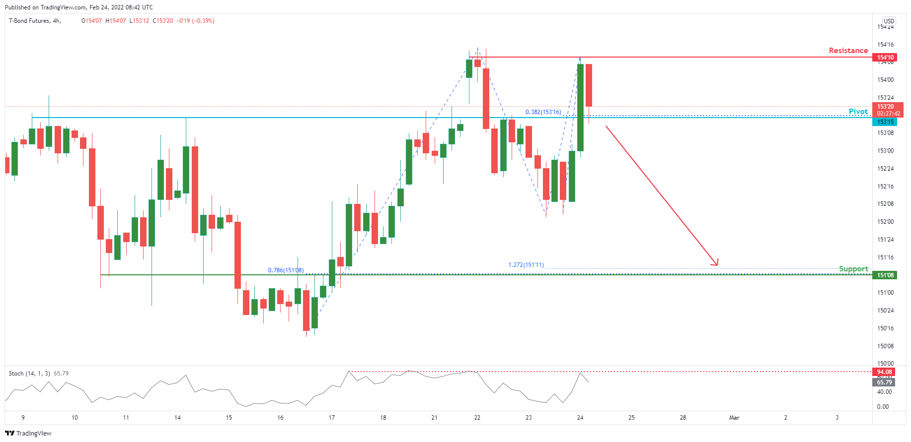 10 Year T-note Futures (zb1!) , H4 | Due For Bearish Dip