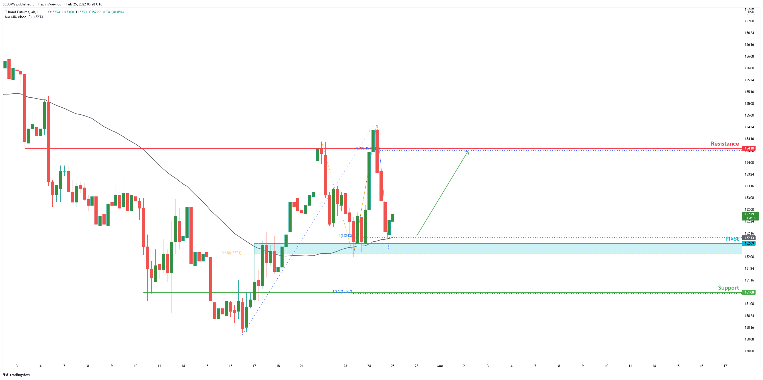 10 Year T-note Futures ( Zb1! ) , H4 Potential For Bounce