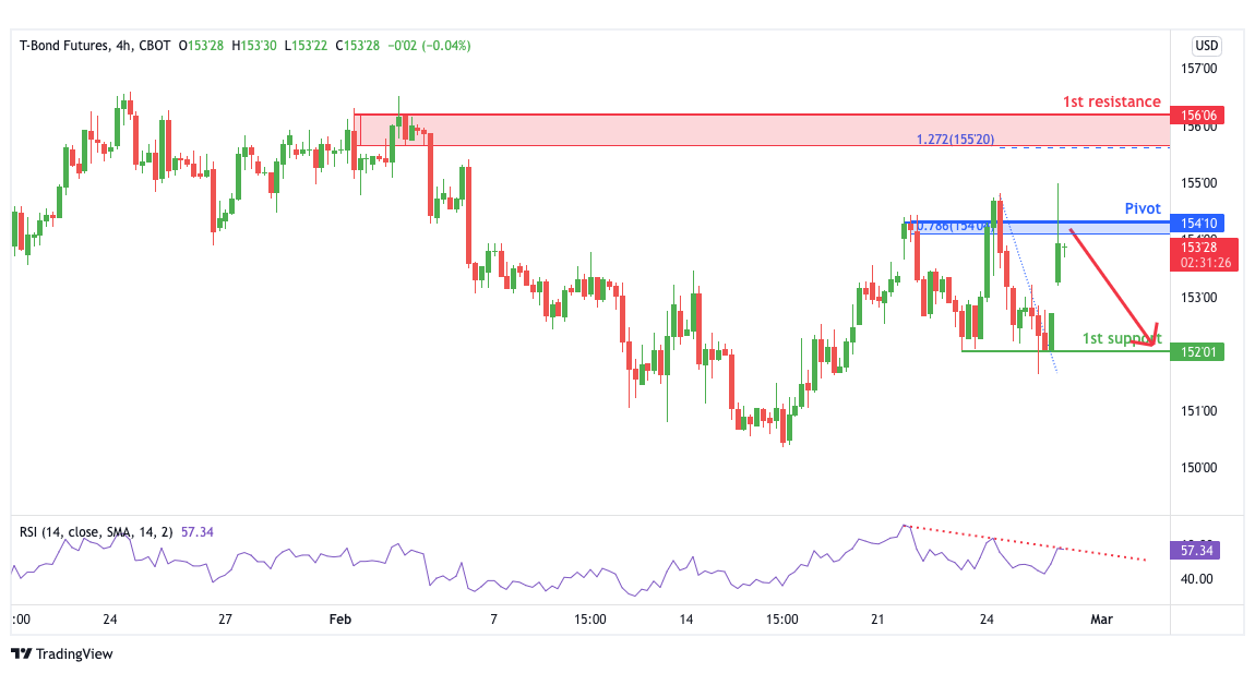 10 Year T-note Futures ( Zb1! ) , H4 Potential For Bounce
