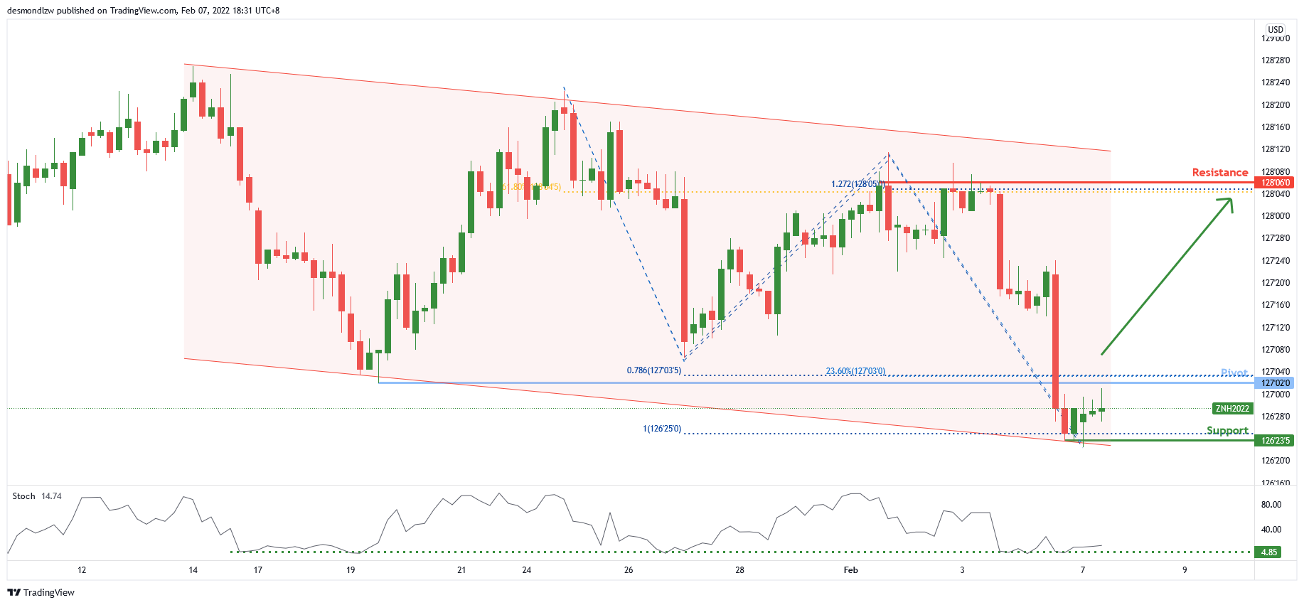 ​10 Year T-bond (zn1!), H4 | Potential Bullish Reversal