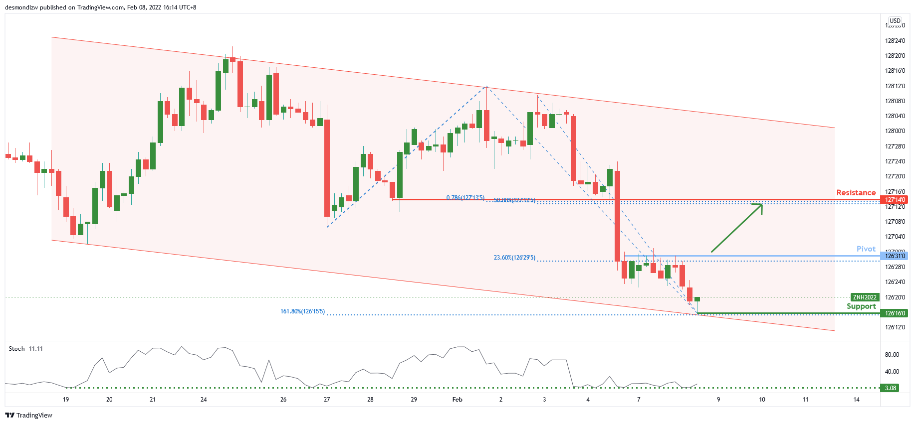 Znh2022 H4 | Awaiting Bullish Confirmation