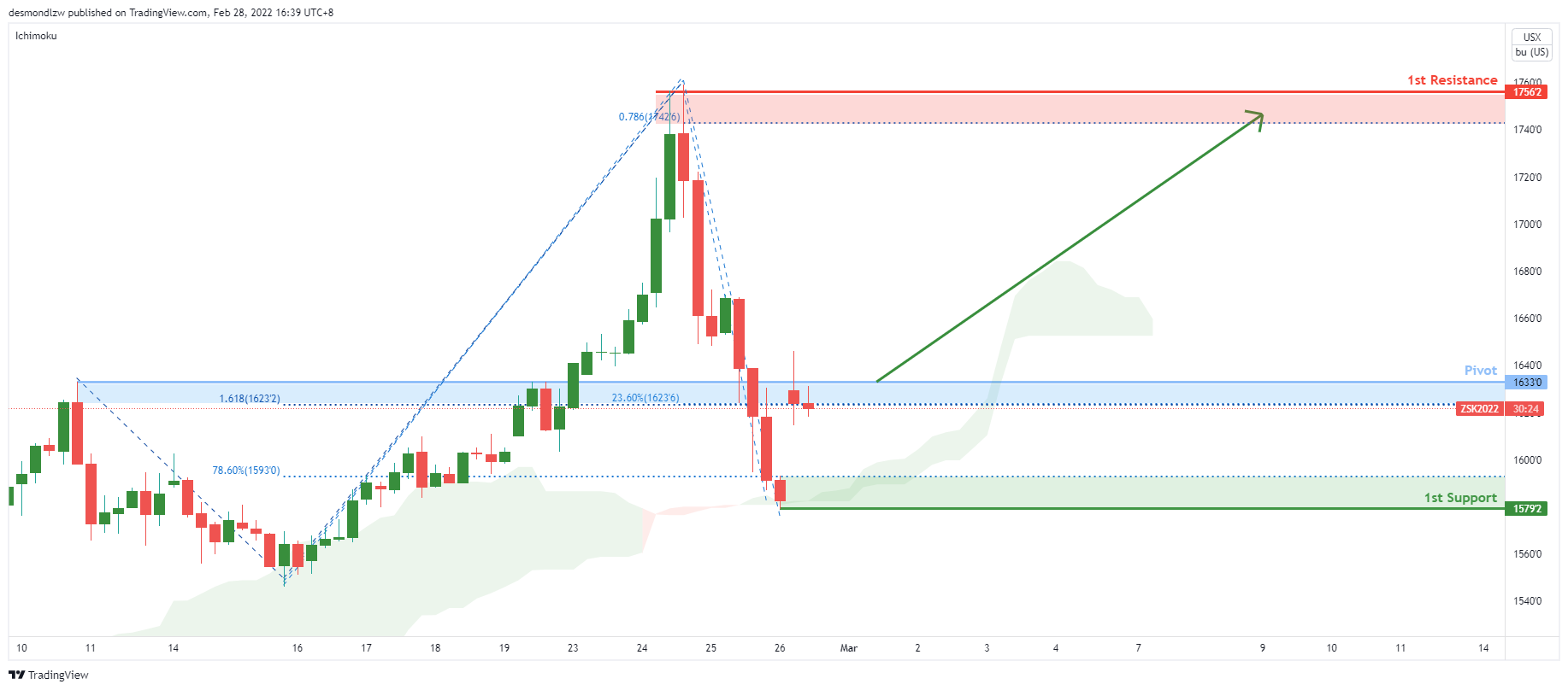Zs1! (soybean) , H4 Awaiting Bullish Confirmation