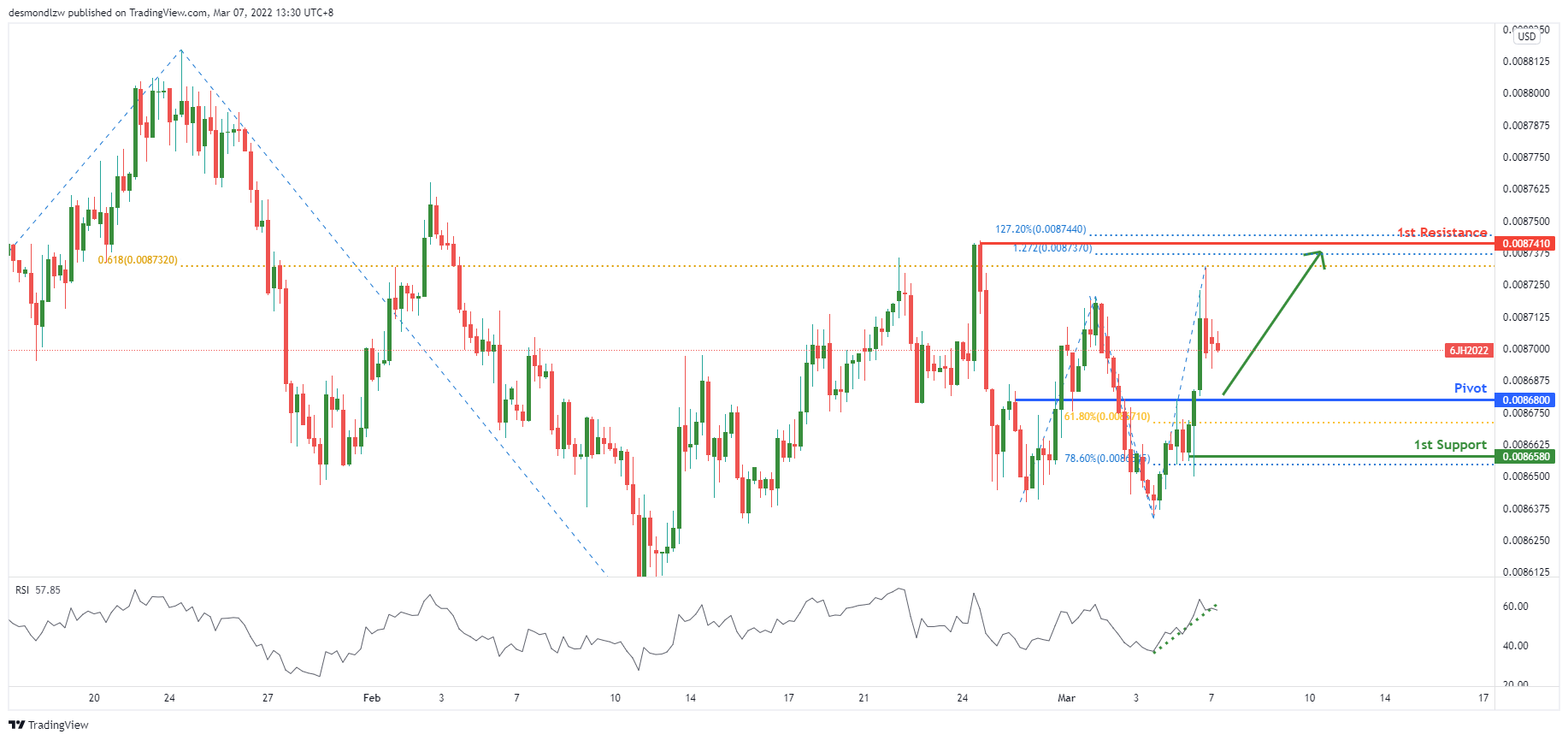 YEN FUTURES (67!), H4 Potential for Bullish Bounce!