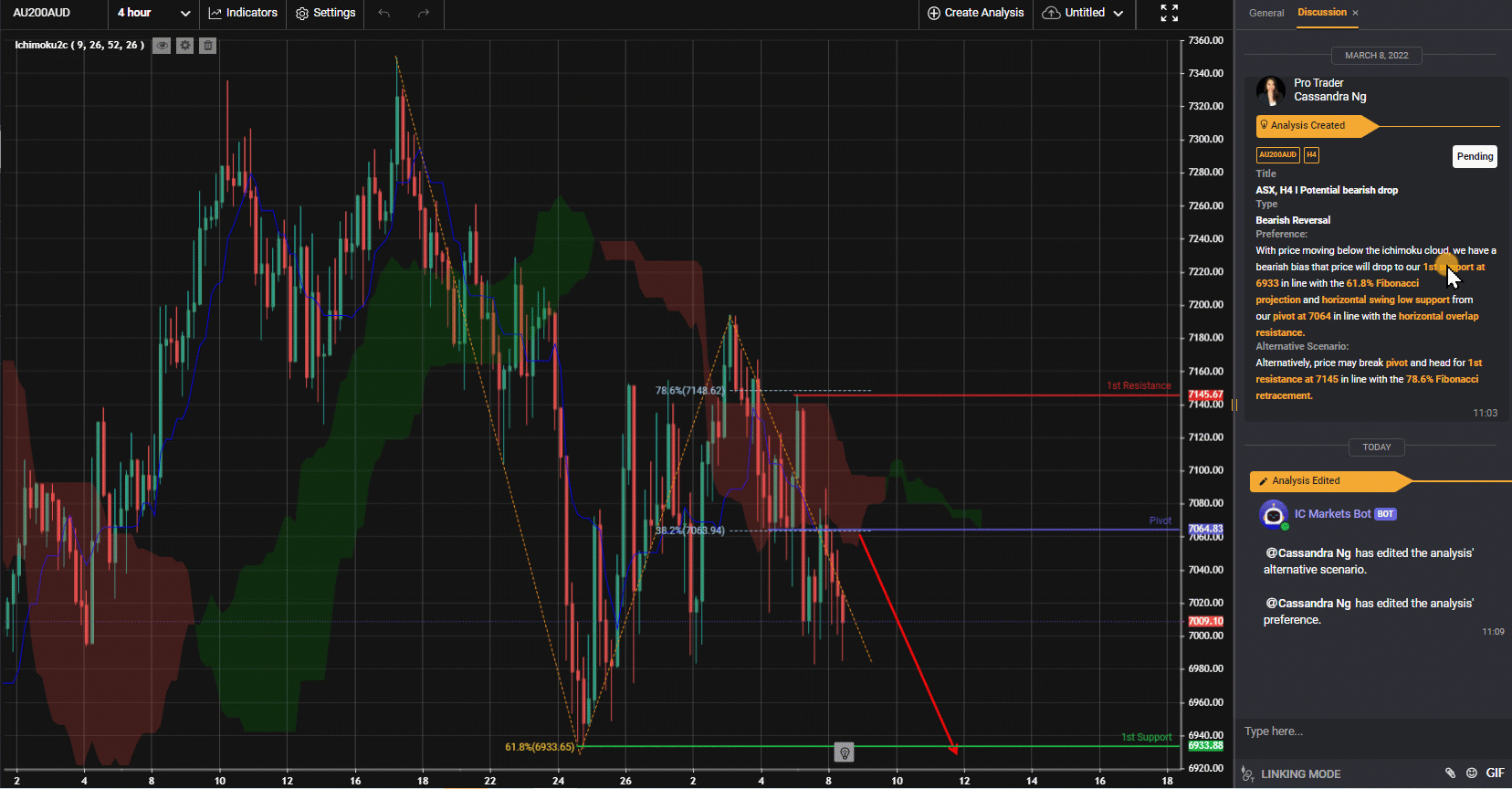 Asx, H4 I Potential Bearish Drop